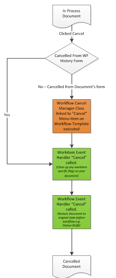 Process that occurs when workflow is cancelled